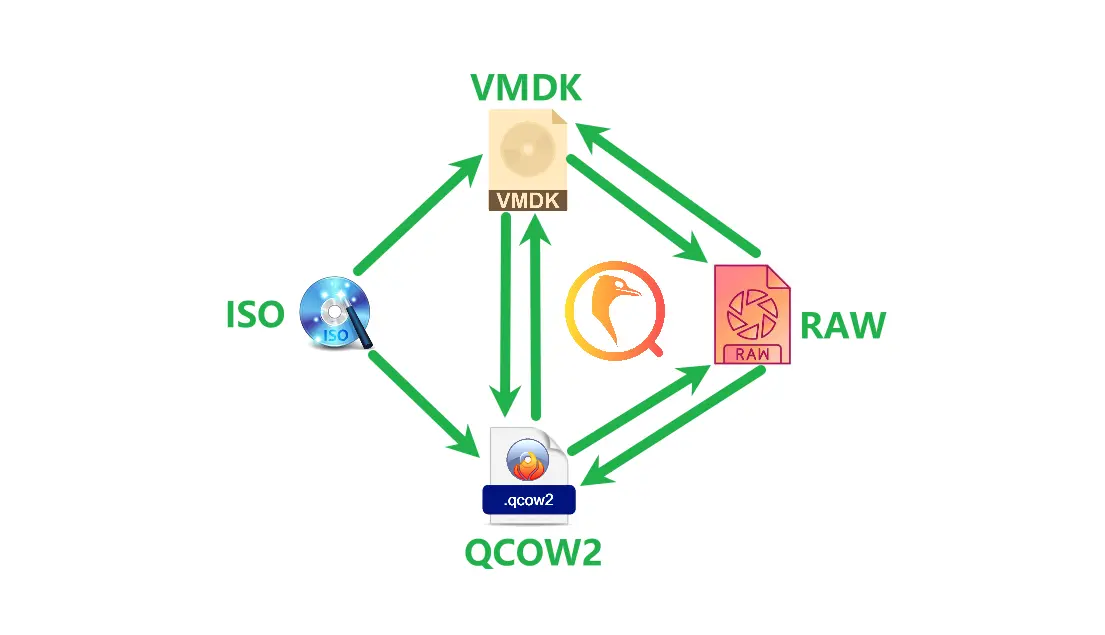 iso 转 qcow2 转 raw | iso 转 vmdk 转 raw