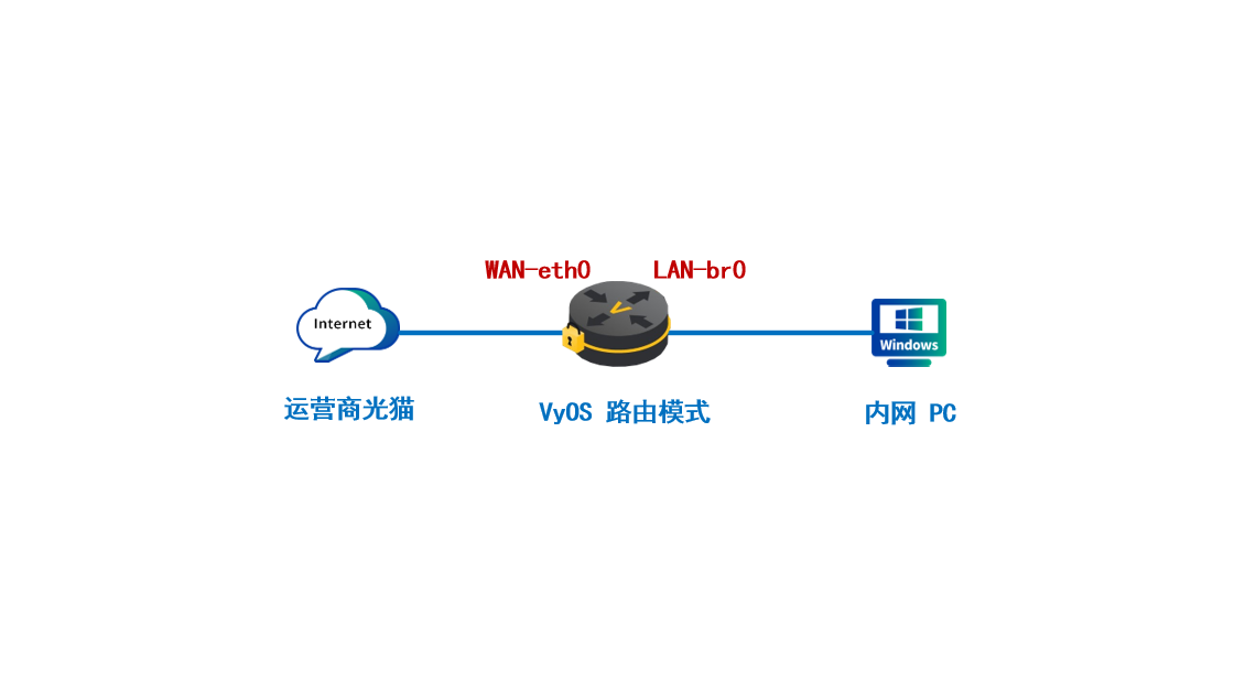 【VyOS-开源篇-32】- 家庭软路由 VyOS 完整配置